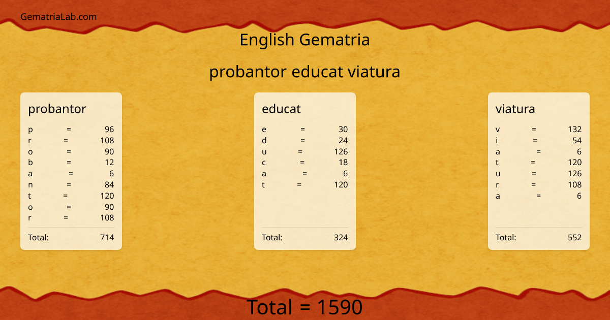 probantor educat viatura in english Gematria